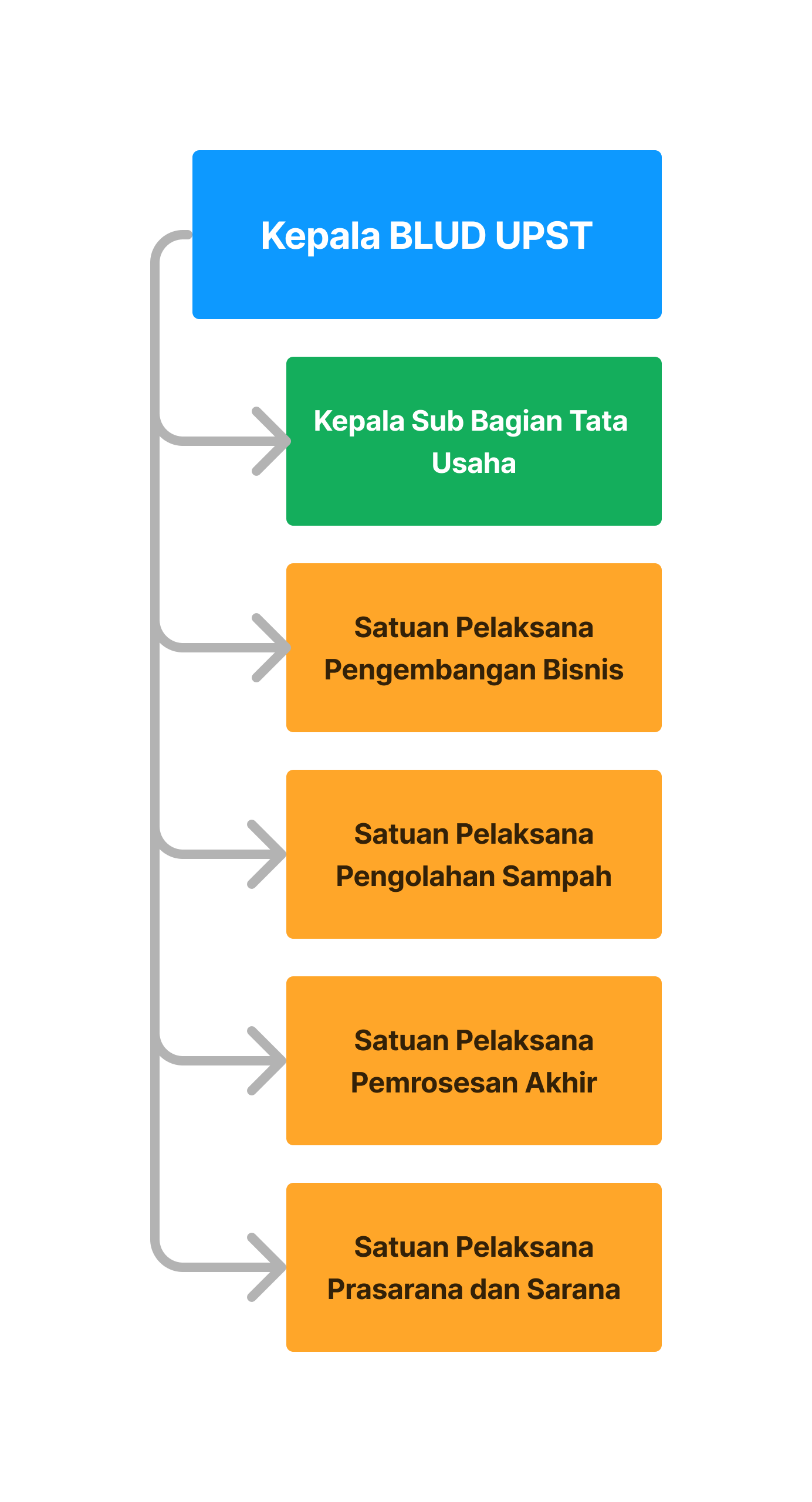 Bagan Organisasi UPST Dinas Lingkungan Hidup DKI Jakarta